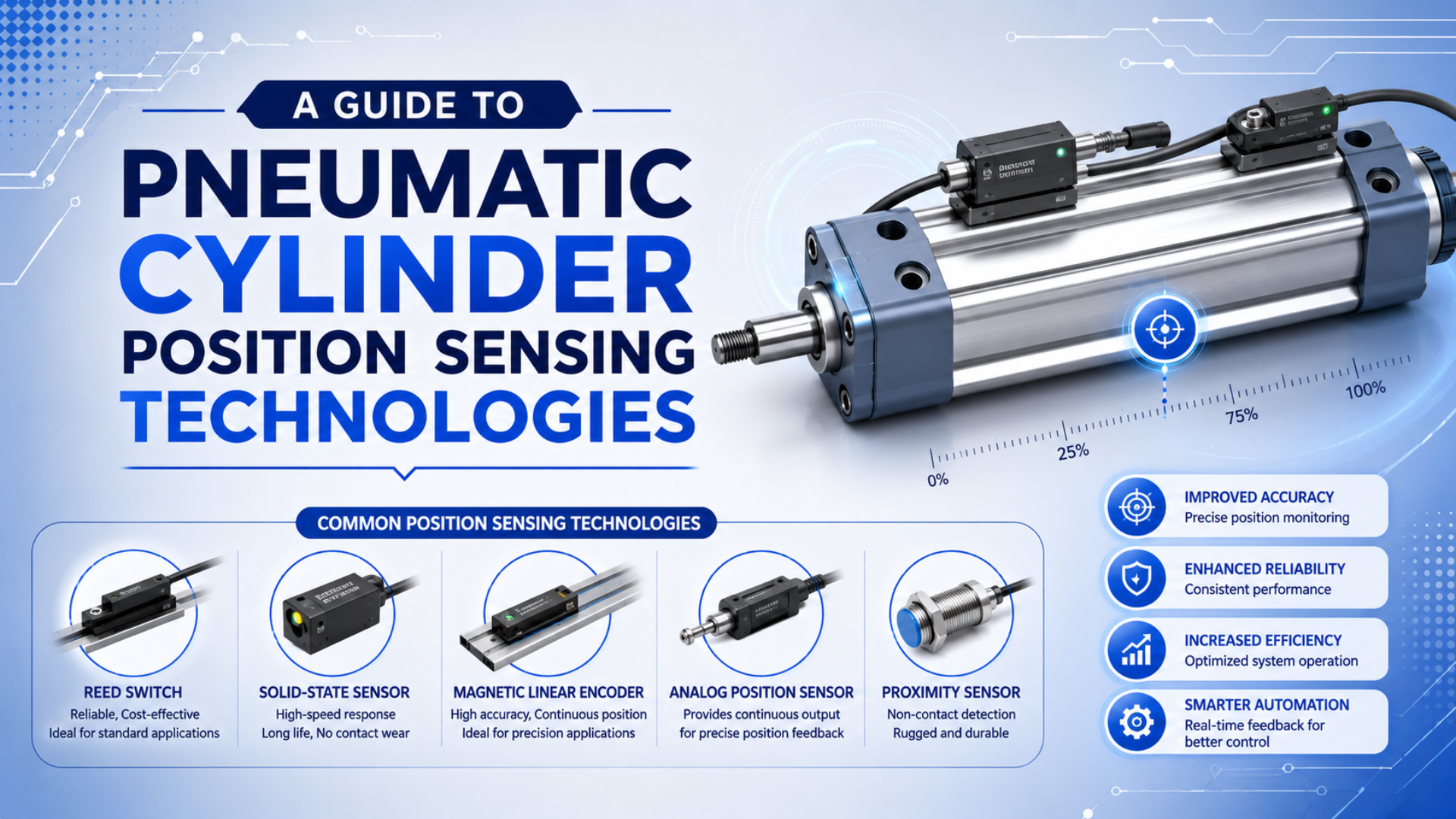 Pneumatic cylinder position sensing setup with cylinder switches and controller feedback
