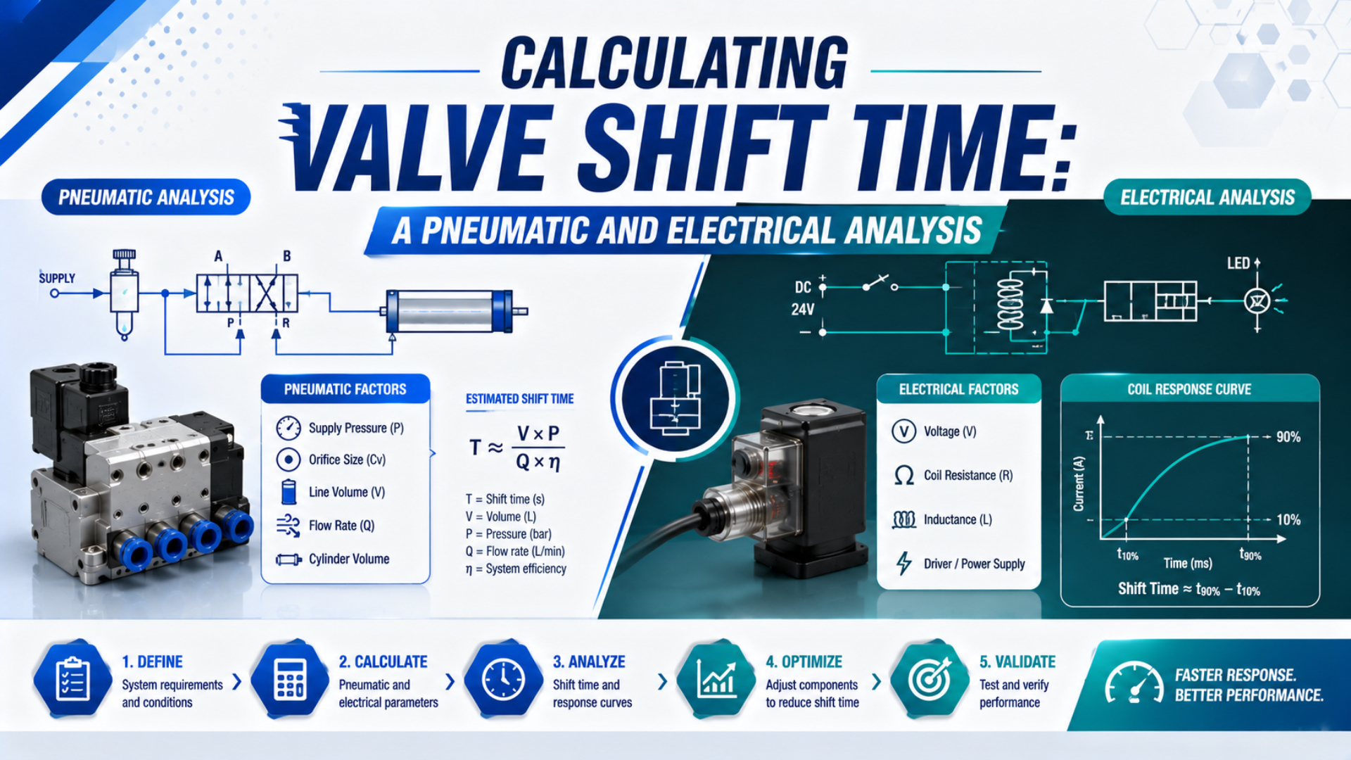Calcul du temps de commutation d'une vanne par analyse pneumatique et électrique