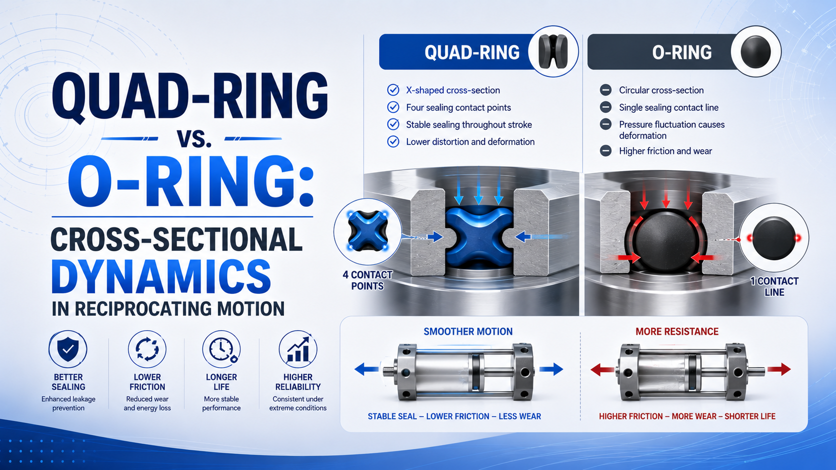 صورة توضح مقارنة Quad-Ring وO-Ring في الحركة الترددية