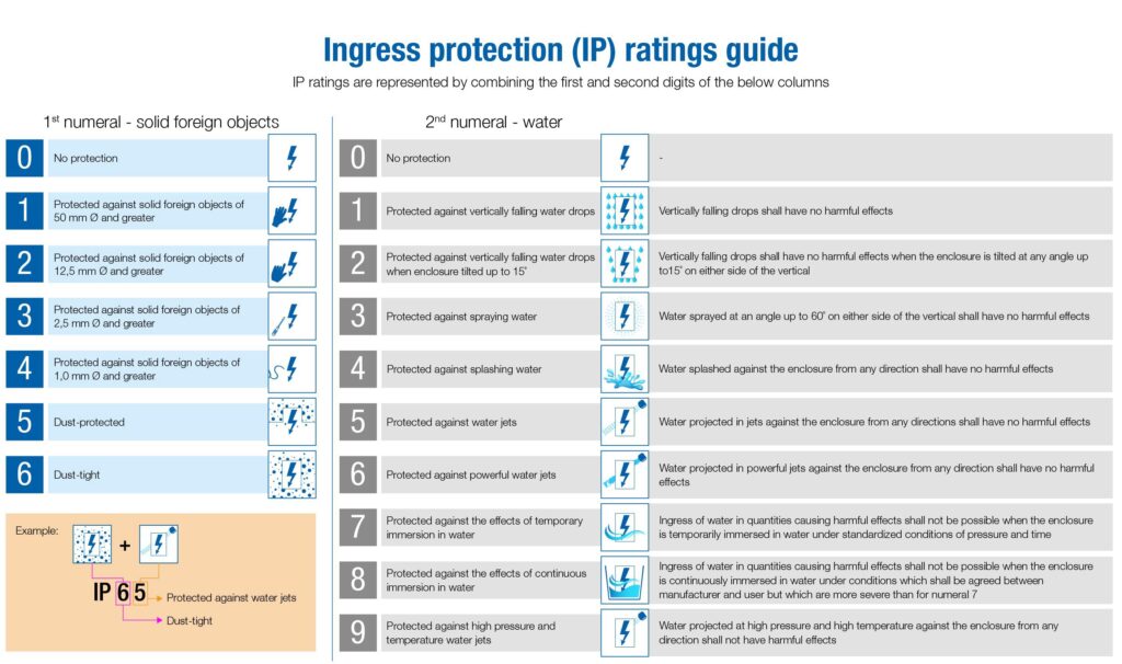 Tabla de protección contra la penetración IEC 60529 con las cifras de protección frente a objetos sólidos y agua de 0 a 9