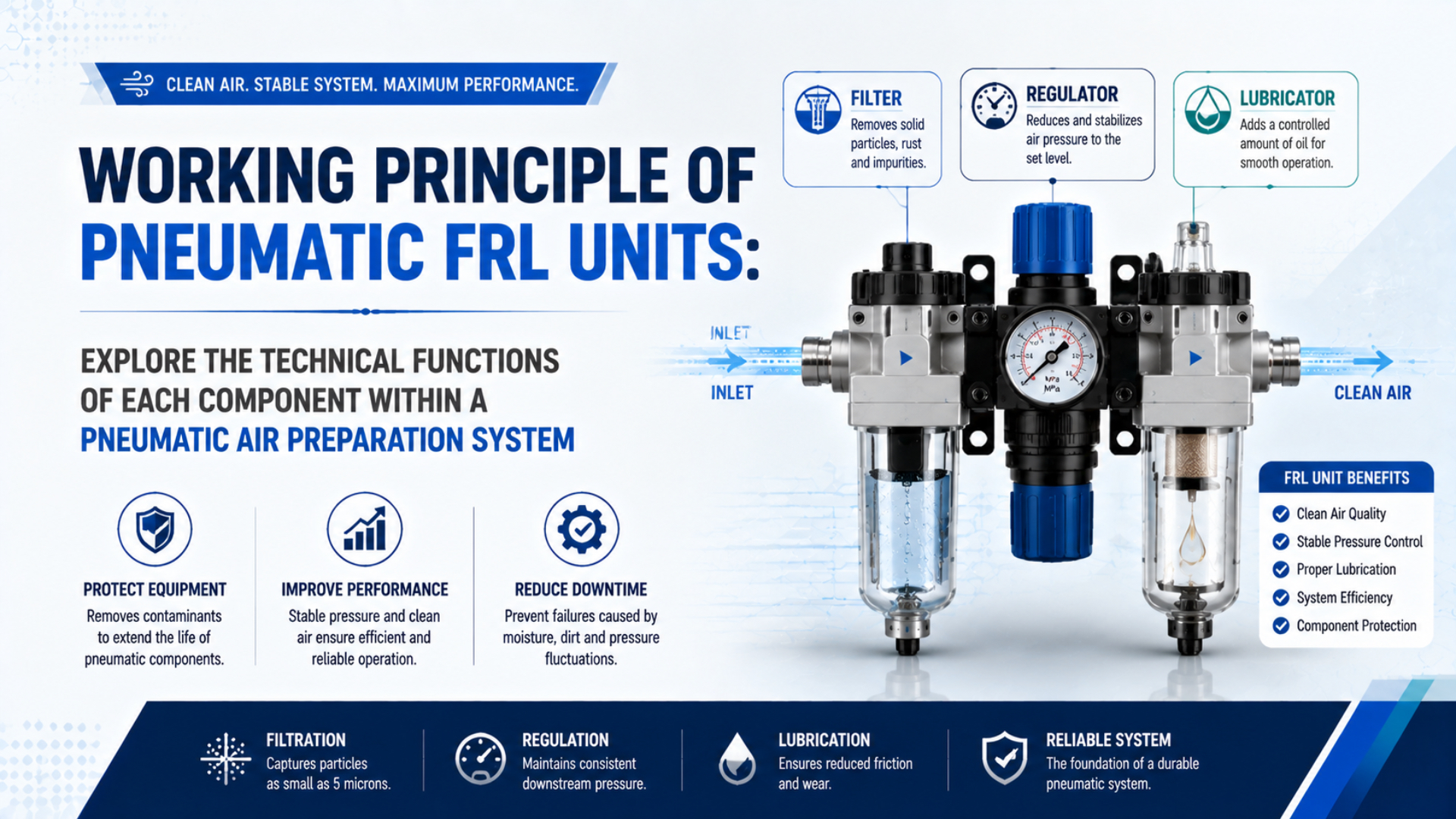 Funktionsprinzip einer pneumatischen FRL-Einheit mit Filter, Regler und Öler