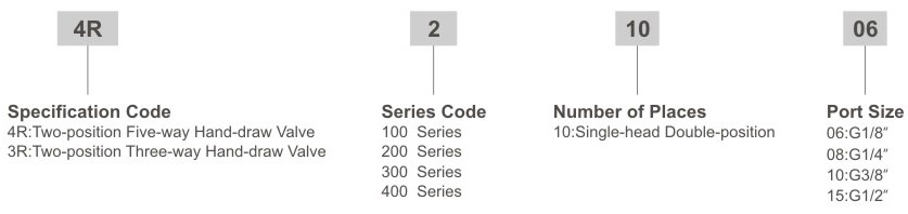 4R3R Series Pneumatic Hand Lever Control Valves Ordering Code