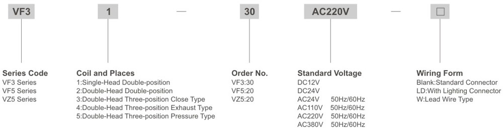VF & VZ Series Pneumatic Directional Control Solenoid Valves Ordering Code