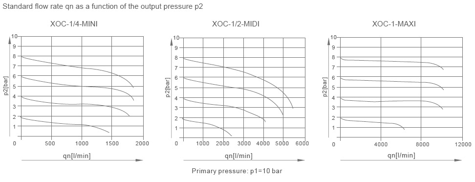 XOC Series Pneumatic F.R.L. Unit (XO Line, 3-Element) Overall Dimensions