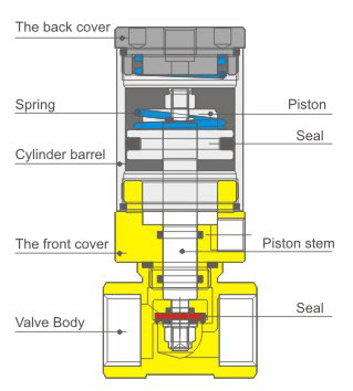 XQ22HD Series Stainless Steel Pneumatic Angle Seat Valve (Right Angle) Overall Dimensions