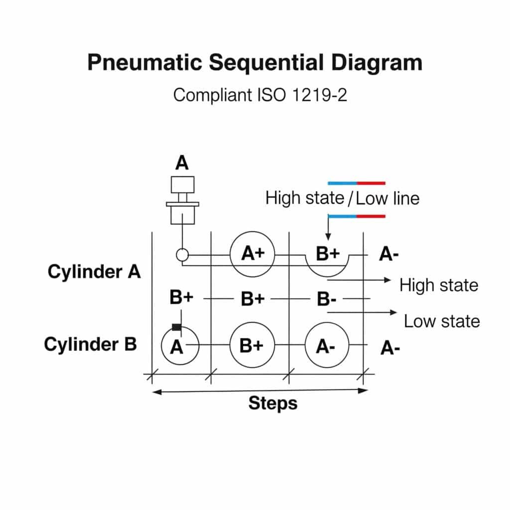 A technical drawing of a pneumatic sequential diagram illustrating an 'A+ B+ B- A-' sequence. The chart lists 'Cylinder A' and 'Cylinder B' on the vertical axis against numbered steps on the horizontal axis. State lines for each cylinder move between high (extended) and low (retracted) positions to clearly visualize the order of operations as each cylinder extends and retracts in sequence.