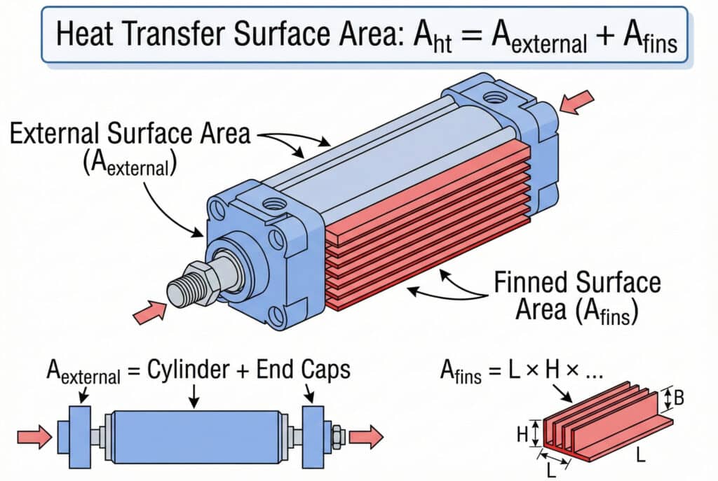 תרשים טכני הממחיש את חישובי שטח פני העברת החום עבור צילינדר פנאומטי. התרשים הראשי מציג צילינדר עם שטח הפנים החיצוני מסומן בכחול ושטח הסנפירים מסומן באדום, עם הנוסחה "A_ht = A_external + A_fins" בחלק העליון. שני תרשימים קטנים יותר מתחת מציגים את הפירוט של "A_external = צילינדר + מכסי קצה" ואת הממדים של "A_fins = L × H × ...".