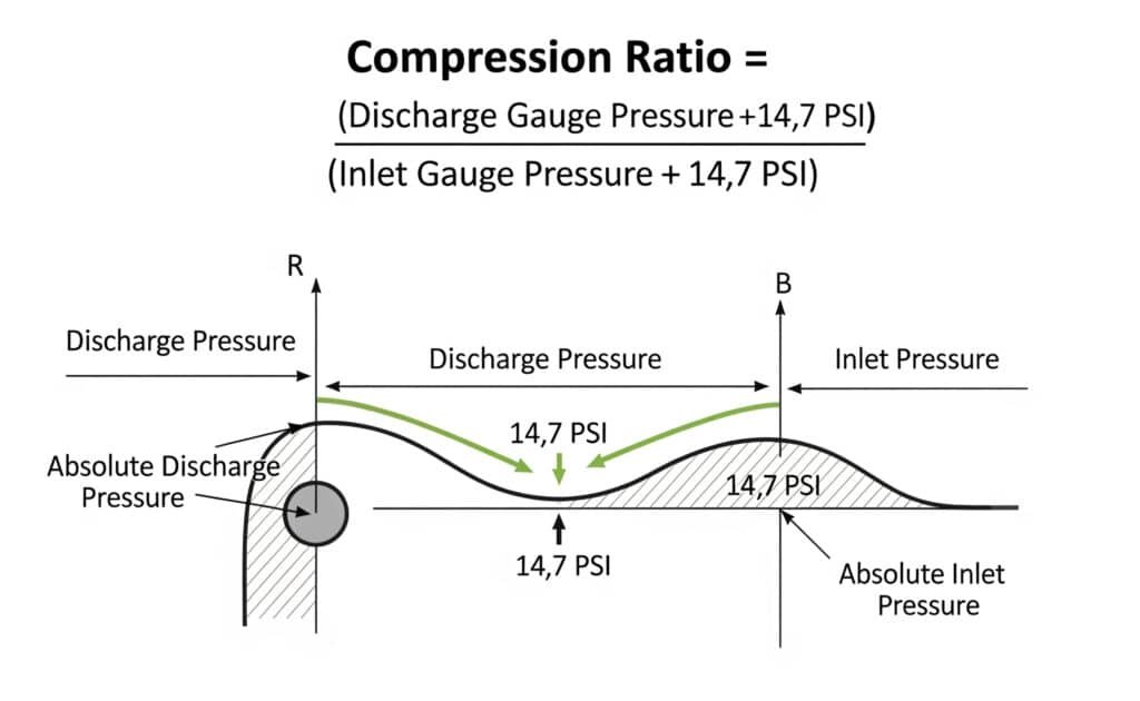 Diagram znázorňující vzorec pro výpočet kompresního poměru: (Výtlačný tlak + 14,7 PSI) / (Vstupní tlak + 14,7 PSI), vizuálně vysvětlující metodu článku pro převod manometrického tlaku na absolutní tlak pro výpočet.