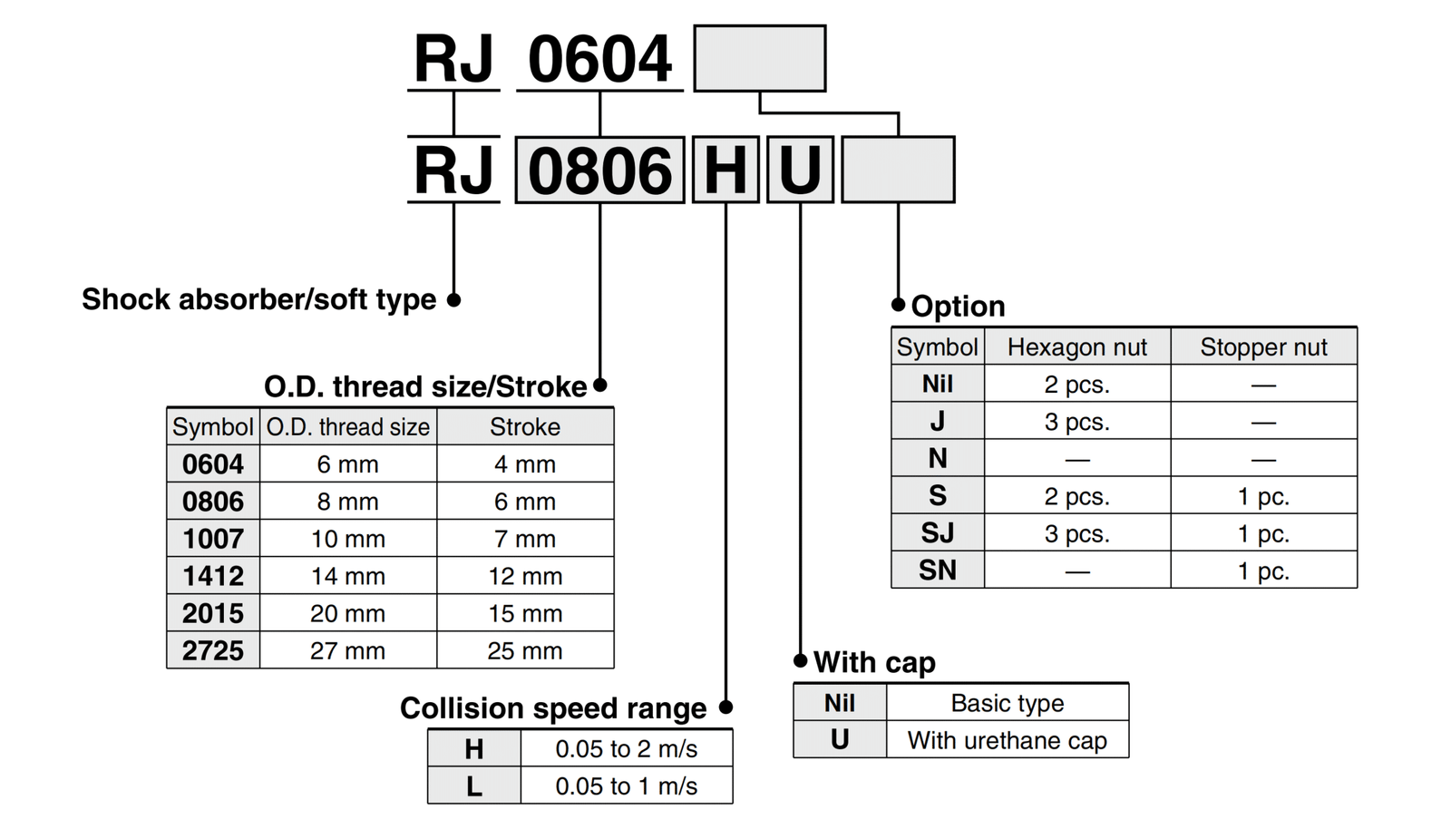 Amortecedores industriais da série RJ