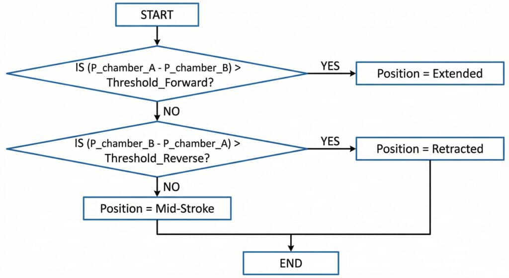 Diagram toka koji prikazuje logiku položaja pneumatskog cilindra. Prikazuje proces donošenja odluke u kojem se razlika u pritisku između komore A i komore B uspoređuje s pragovima za naprijed i natrag kako bi se utvrdilo je li cilindar u proširenom, povučenom ili srednjem položaju hoda.