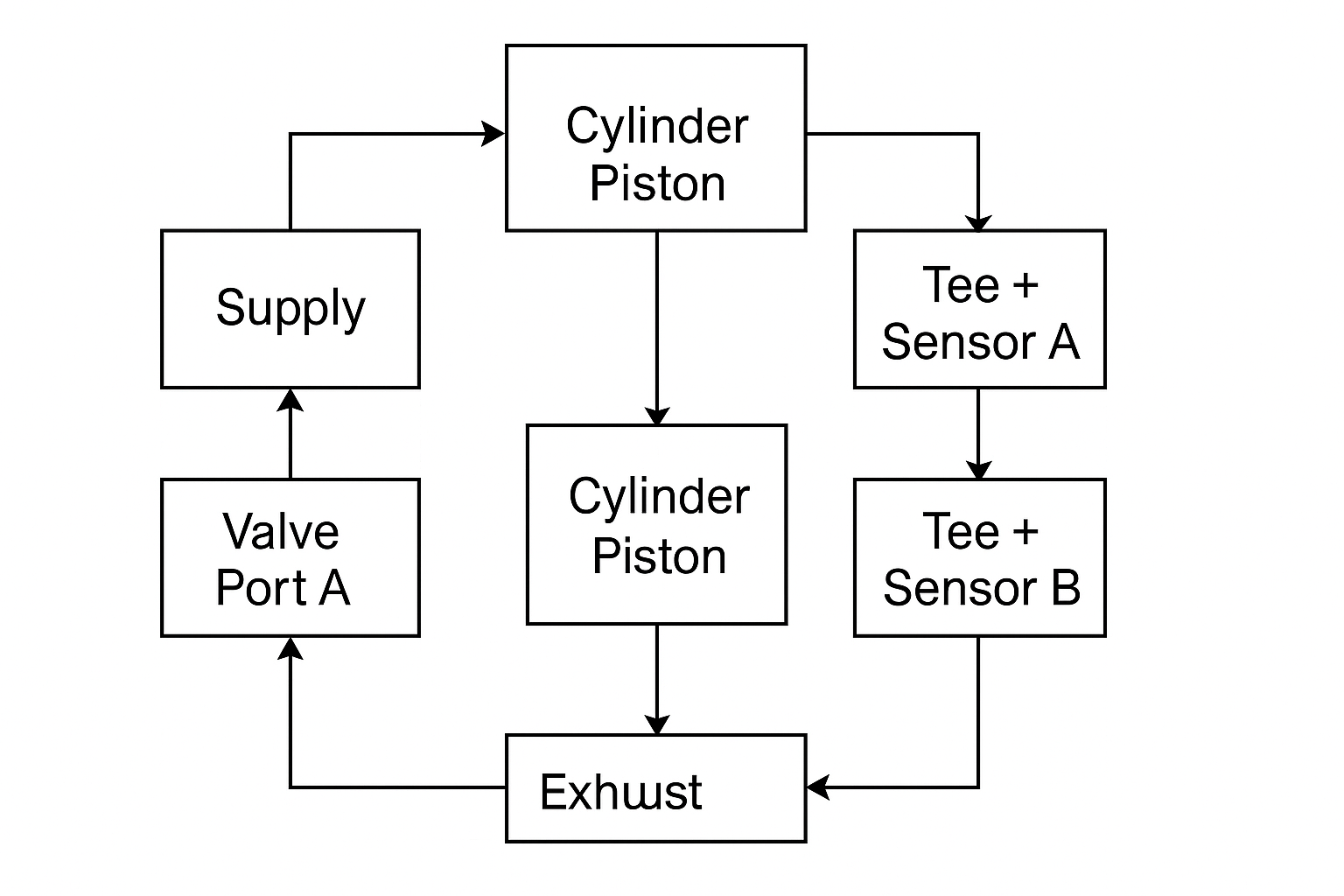 供給からバルブポートA、センサーA、シリンダー室、センサーB、バルブポートBを経て排気までの空気圧気流経路を示す図。.