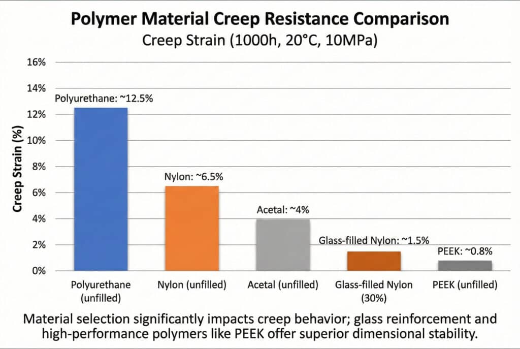 แผนภูมิแท่งแสดงการต้านทานการยืดตัวแบบครีปของพอลิเมอร์ แสดงให้เห็นการยืดตัวแบบครีปสูงในโพลียูรีเทนที่ไม่ได้เติมสาร (ประมาณ 12.5%) และการยืดตัวแบบครีปที่ลดลงอย่างต่อเนื่องในไนลอน, อะซีตัล, ไนลอนที่เติมแก้ว, และ PEEK (<1%) ซึ่งแสดงให้เห็นว่าการเลือกวัสดุและการเสริมแรงสามารถปรับปรุงความเสถียรของมิติได้อย่างไร.