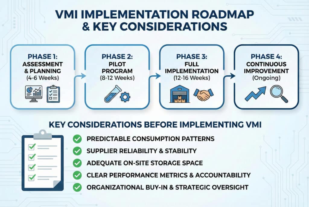 Infografika koja prikazuje putokaz za implementaciju VMI-ja u četiri faze (procjena, pilot-faza, potpuna implementacija, kontinuirano poboljšanje) i kontrolnu listu ključnih preduvjeta za uspješnu usvojenost VMI-ja, uključujući predvidive obrasce i organizacijsku podršku.