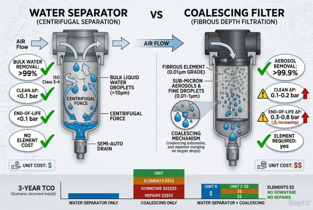 Poređeni infografički dijagram i tehnički poprečni presjeci koji ilustruju razlike između separatora vode (lijevo) i koalescentnih filtera (desno) u tretmanu komprimovanog zraka. Veliki zeleni znakovi potvrde pokazuju efikasnost (>99% ukupne vode vs >99.9% aerosola), ISO klase (3-4 vs 1-2), stabilnost diferencijalnog pritiska i ukupne troškove vlasništva tokom 3 godine, uz stupčaste grafikone koji porede elemente troškova za ispravnu i neispravnu instalaciju, uključujući zamjenu elemenata i zastoje.