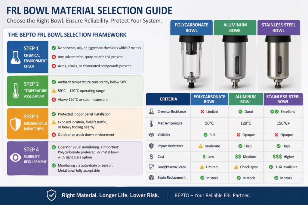 Infographie présentant un cadre pratique de sélection des matériaux des cuvettes FRL qui aide les ingénieurs à choisir entre des cuvettes en polycarbonate, en aluminium et en acier inoxydable en fonction de l'exposition aux produits chimiques, de la température de fonctionnement, du risque mécanique et des exigences en matière de visibilité.
