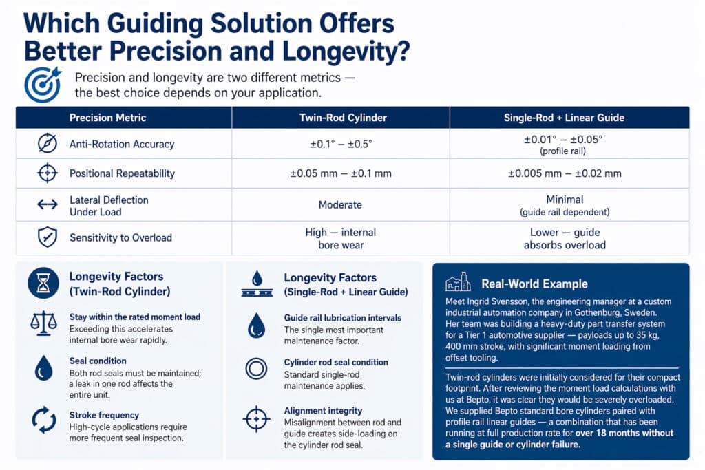 Text-focused technical infographic comparing twin-rod cylinders and single-rod cylinders with linear guides by precision, overload sensitivity, maintenance factors, and real-world application suitability.