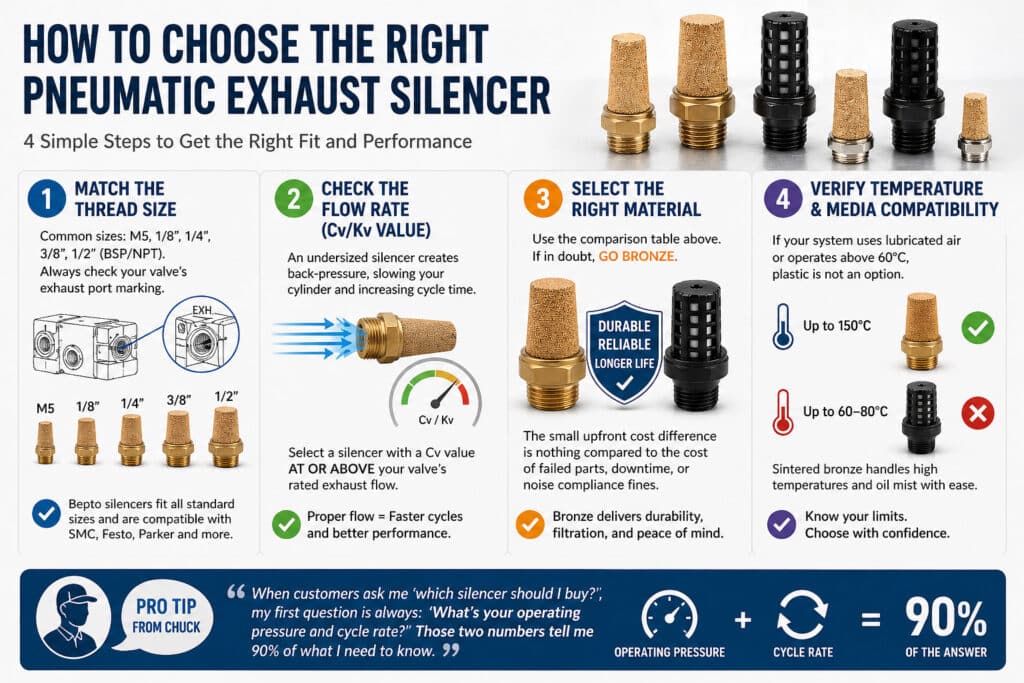 압축 공기 시스템에서 올바른 소음기를 선택하기 위한 나사산 크기 일치, 유량 확인, 재료 선택 및 온도 호환성을 보여주는 4단계 공압식 배기 소음기 선택 가이드입니다.
