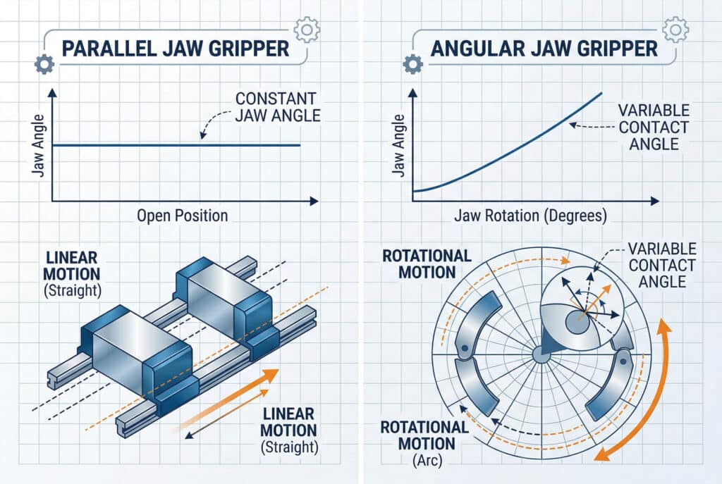 ภาพเปรียบเทียบแบบเคียงข้างกันในเชิงอุตสาหกรรมที่แสดงการเคลื่อนที่แบบเส้นตรงของกริปเปอร์แบบขนานที่จับบล็อกสี่เหลี่ยมเปรียบเทียบกับการเคลื่อนที่แบบโค้งของกริปเปอร์แบบมุมที่จับแท่งทรงกระบอก โดยเน้นความแตกต่างทางกลไกพื้นฐานและการใช้งานทั่วไปที่กล่าวถึงในบทความ.